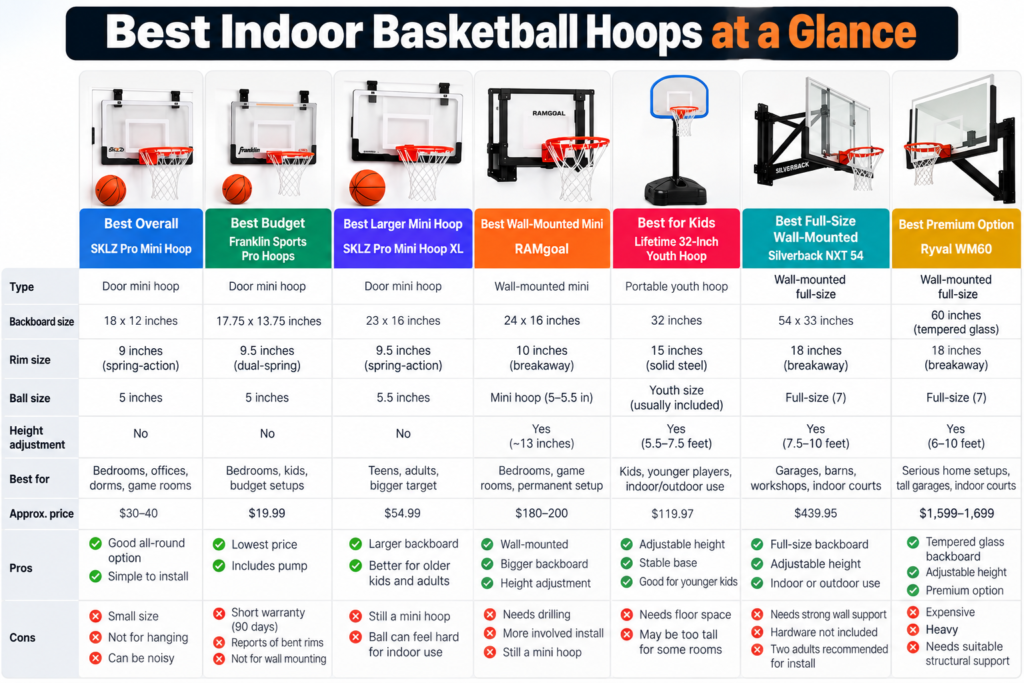 Comparison of the best indoor basketball hoops including mini, youth, wall-mounted, and full-size options