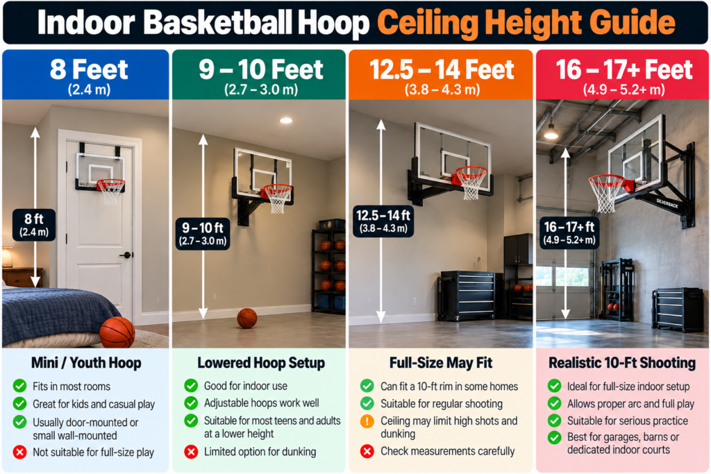 Indoor basketball hoop ceiling height guide showing suitable hoop setups for 8, 9 to 10, 12.5 to 14, and 16 to 17 foot ceilings