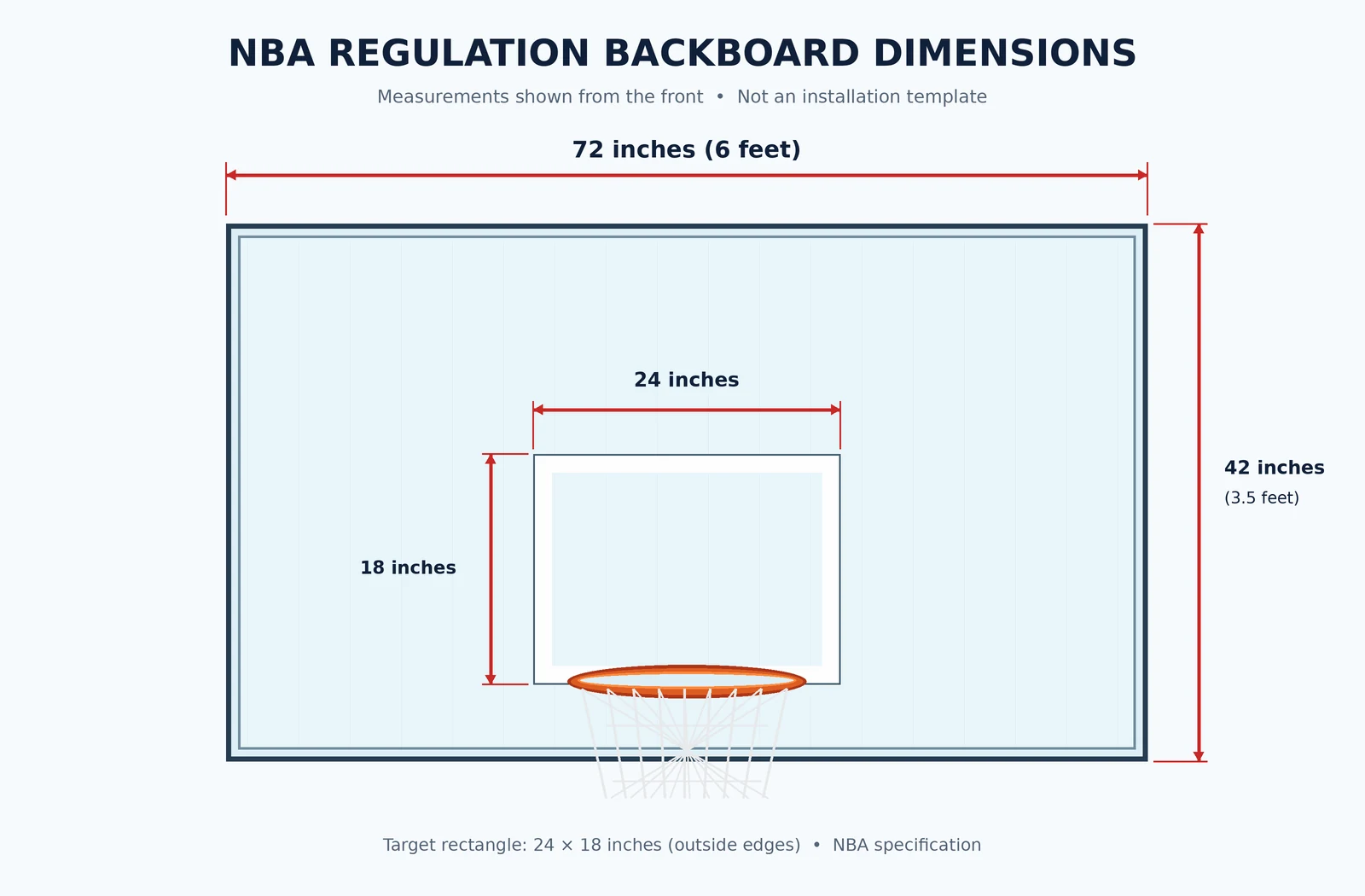 NBA basketball backboard dimensions showing 72 × 42-inch backboard and 24 × 18-inch target rectangle