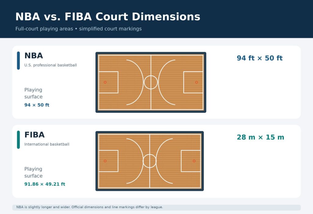 Comparison of NBA 94-by-50-foot and FIBA 28-by-15-meter basketball courts